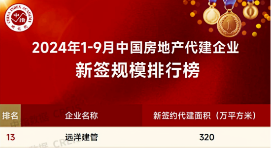 远洋建管位列「1-9月中国房地产代建企业新签规模榜」第13位