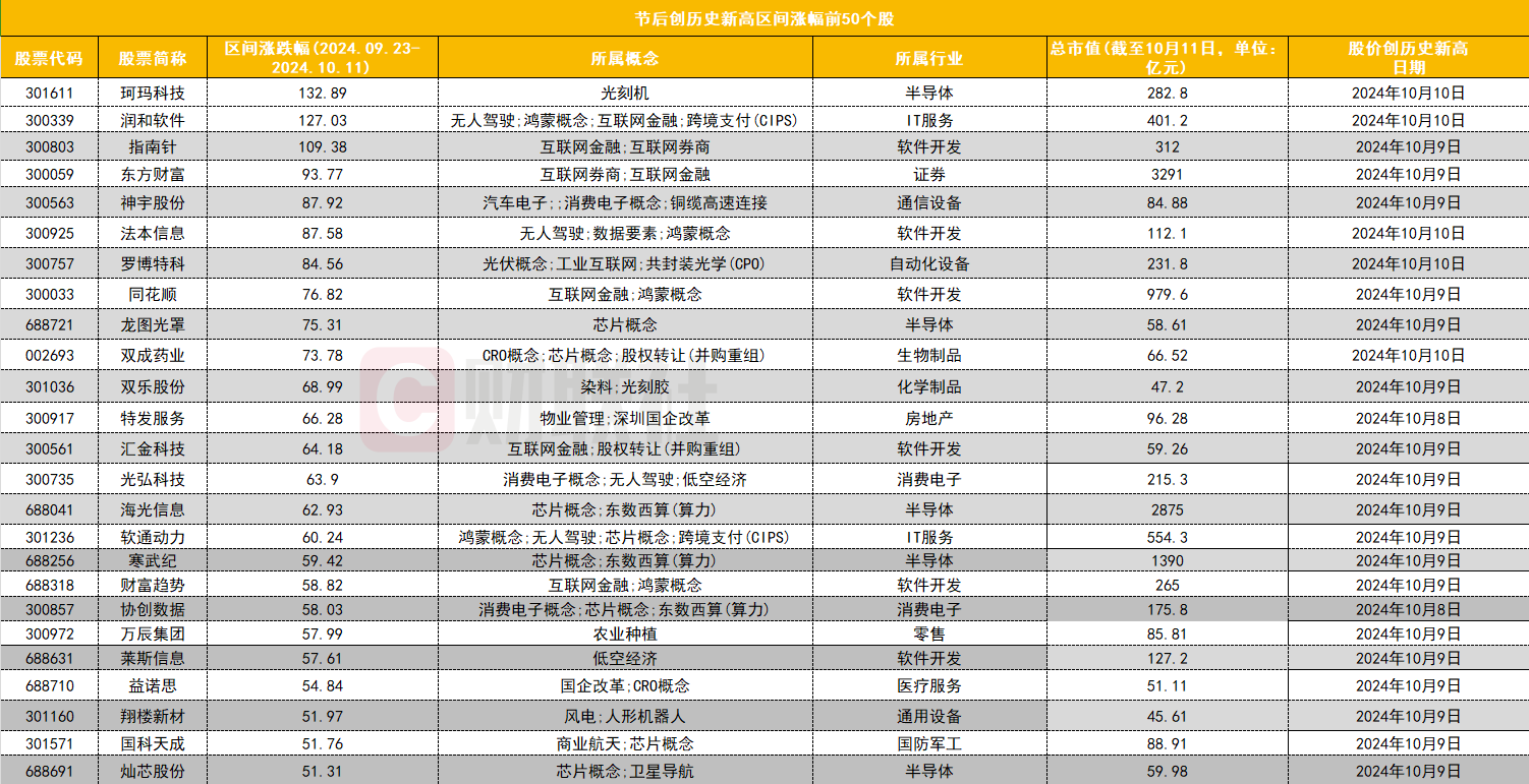 节后创历史新高个股盘点：半导体、软件板块个股居多