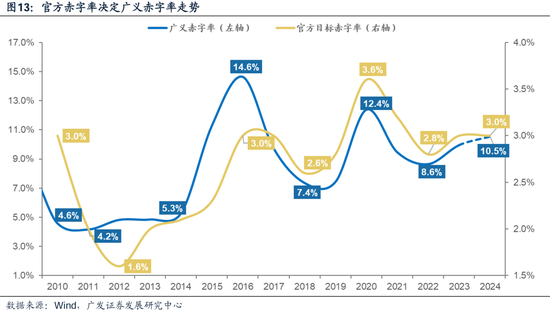 广发策略：财政如何拉动ROE？