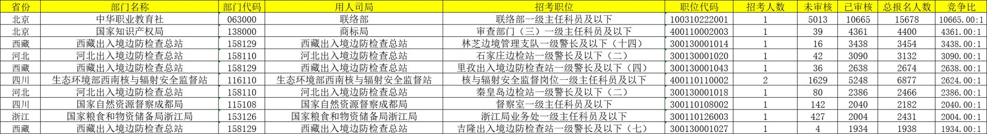 国考报名结束，报名人数破310万！最热职位“万里挑一”